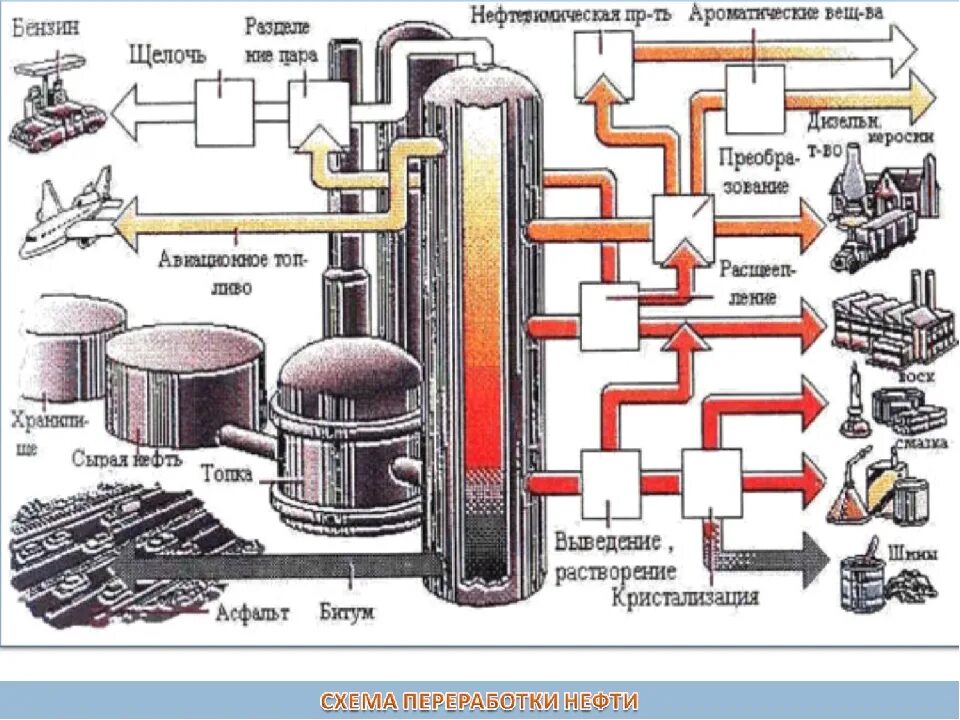 Переработка нефти в топливо. Продукты переработки нефти схема. Схема процесса переработки нефти. Схема переработки нефтепродуктов. Схема промышленной переработки нефти.
