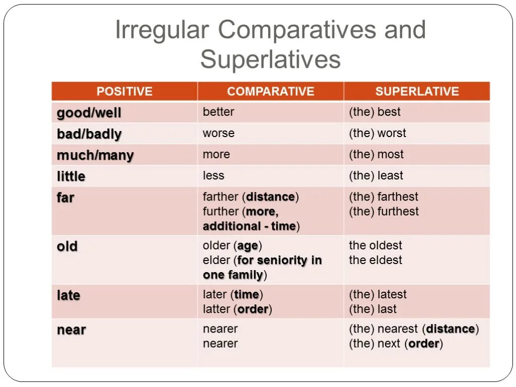 Difficult comparative form. Comparatives and Superlatives исключения. Superlative Comparative adjectives and adverbs таблица. Adjective Comparative Superlative таблица. Adverb Comparative Superlative таблица.