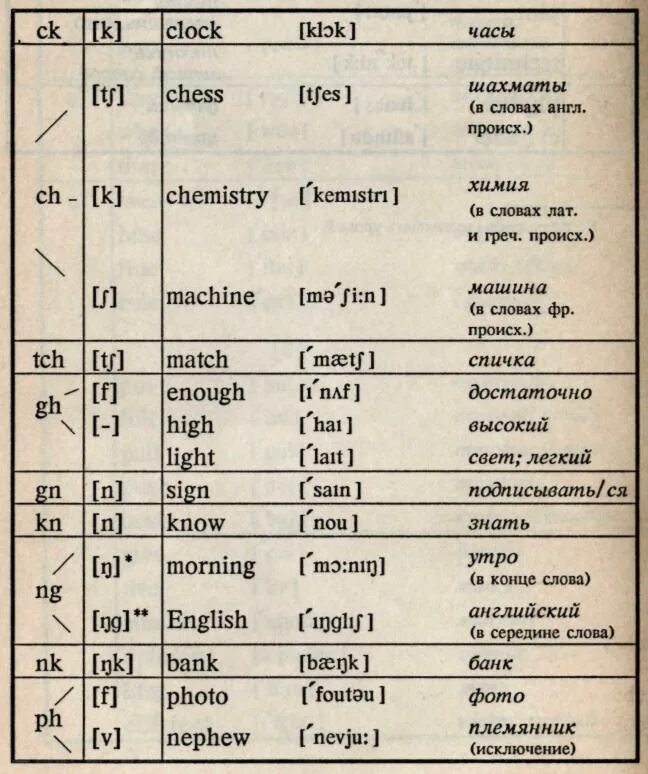 Чтение английских согласных буквосочетаний. Таблица произношения английских буквосочетаний. Правила чтения гласных буквосочетаний в английском. Чтение английских дифтонгов в английском. Произношение буквосочетания