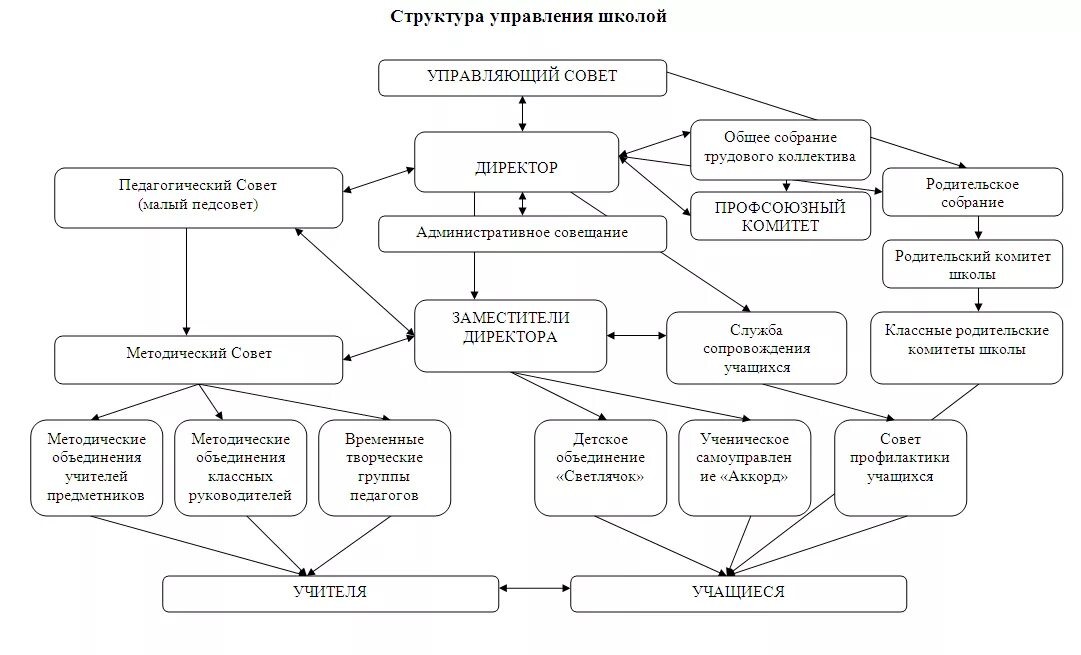 Анализ управления школы