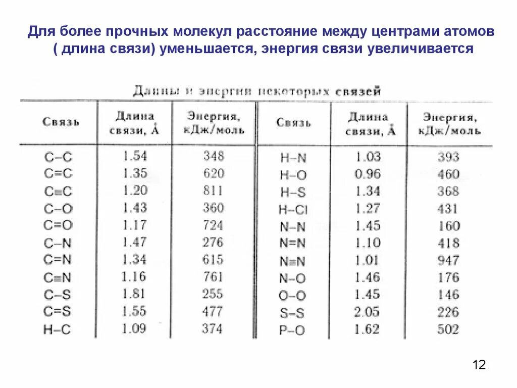 Длины химических связей таблица. Наибольшая энергия связи между атомами. Таблица длин связей в молекулах. Длина связи в химии.