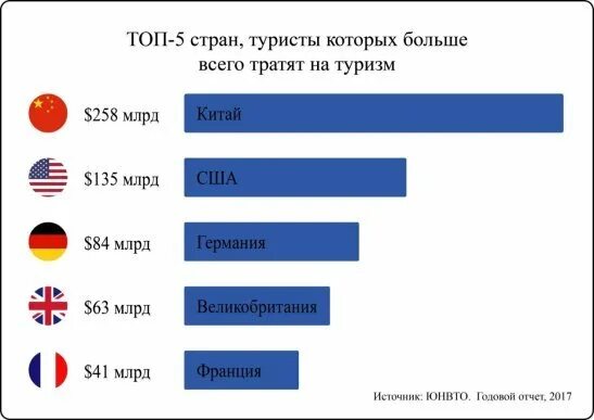 Туризм в Китае статистика. График туризма в Китае. Количество туристов по странам. Мировой туризм статистика. Страны лидеры по туристам