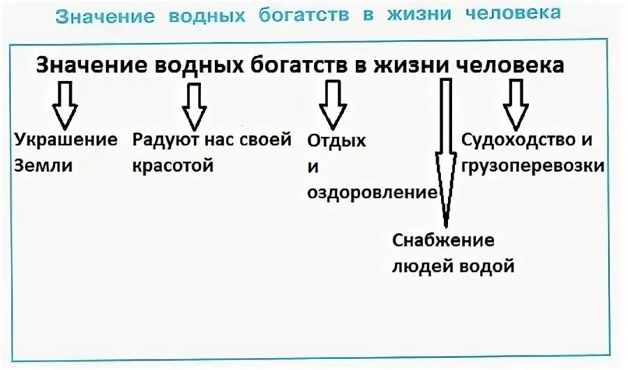 Значение водных богатств в жизни человека. Значение водных объектов в жизни людей. Значение водных богатств в жизни человека схема. Схема значение водных богатств для растений 4 класс.