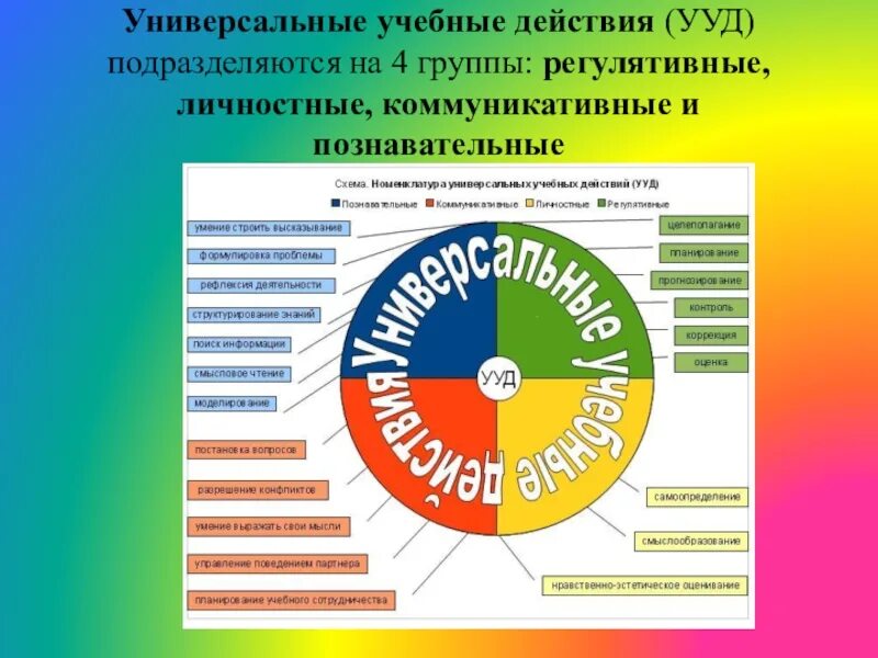 Стандарты ууд. Группы ууд. группы универсальных учебных действий. коммуникативные и регулятивные ууд. группы регулятивных ууд.