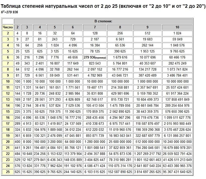 Таблица возведения чисел в степень. Таблица возведения в степень от 1 до 100. Таблица основных степеней до 25. Таблица степеней натуральных чисел от 2 до 10.