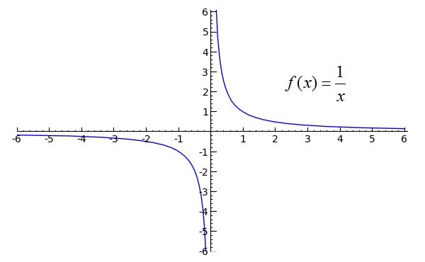 Y 1 X график. Функция y 1/x. График функции 1/x. График функции y 1/x-1.