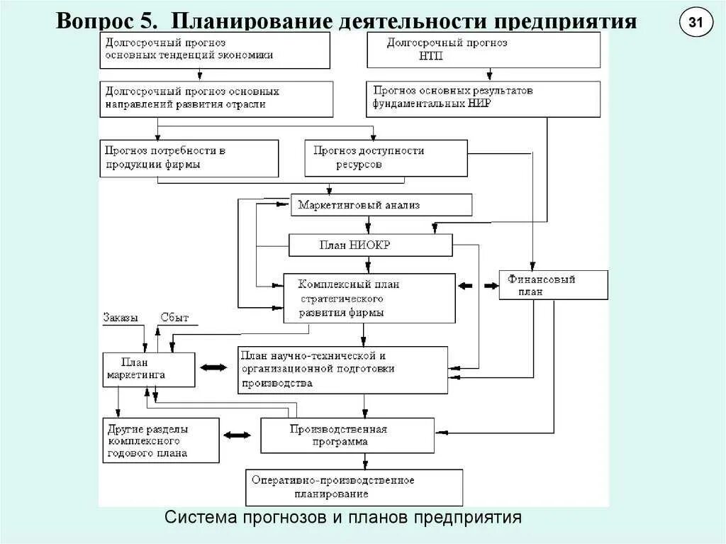 Планирование деятельности и управление ею. Планирование производственной деятельности предприятия. система планов предприятия. система планирования на предприятии. схема планирования организации.