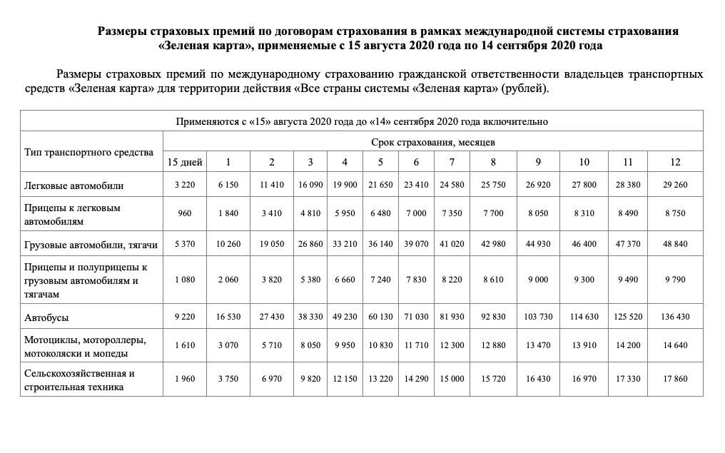 Тарифы зеленая карта 2022. Система зеленая карта. Зеленая карта РСА. Стоимость зеленой карты. Зеленая карта казахстан