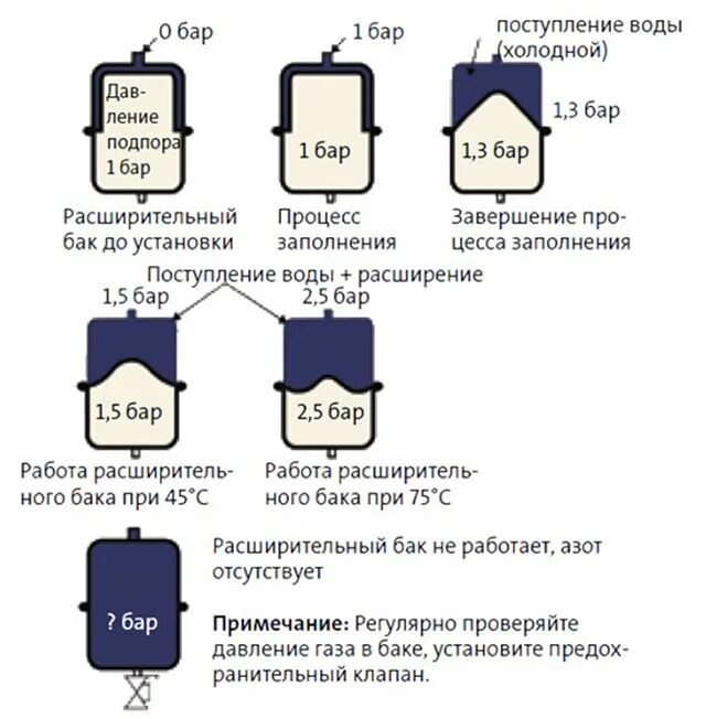 Давление в расширительном баке системы горячего водоснабжения. Давление в расширительном бачке системы отопления. Давление в расширительном бачке отопления закрытого типа. Давление воздуха в расширительном баке отопительной системы.