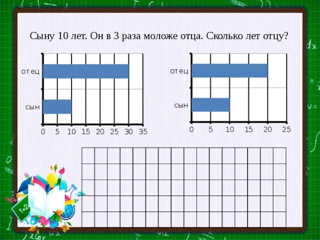 9 лет в три раза младше. Сколько папе лет сколько папе лет. Папа старше сына в 4 раза. Папа в 3 раза старше сына на сколько лет сын моложе папы. Сын моложе папы в 4 раза папа старше на 24.