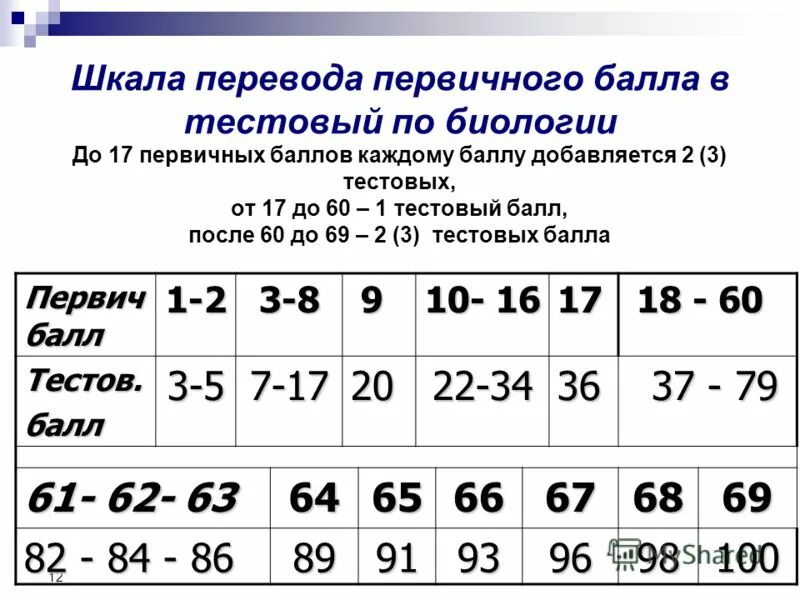 перевод первичного балла в тестовый биология. первичные баллы егэ. шкала перевода первичных баллов. первичные баллы во вторичные егэ 2020. перевод первичного балла в тестовый биология.