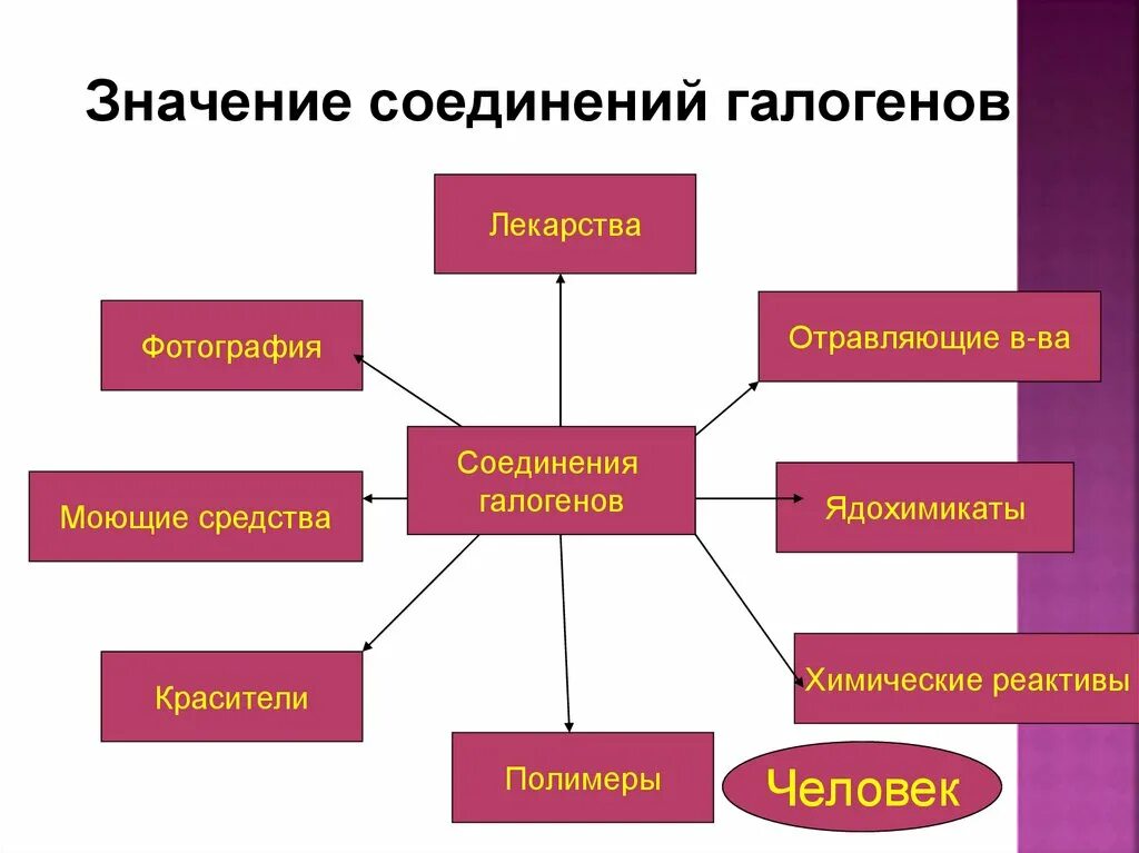 Значение соединений галогенов. Биологическое значение галогенов. Применение галогенов. Применение галогенов и их соединений.