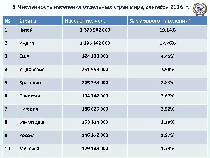 Страны население численность 2016