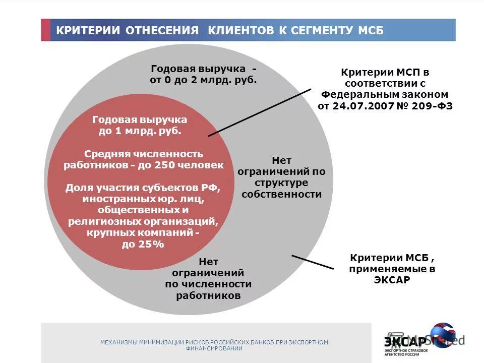 Гарантии кредитования малого бизнеса. Мсп соответствие. Субъекты малого бизнеса. Мсп требования. Соответствие мсп.