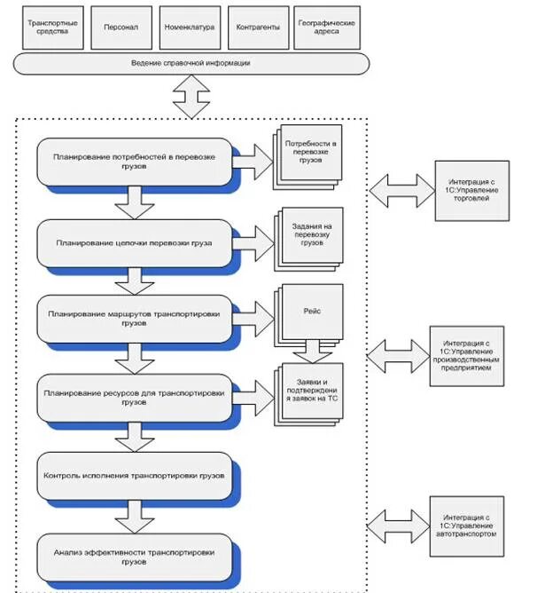 схема организации управления транспортно-дорожным комплексом. структурная схема управления автотранспортным предприятием. системы мониторинга транспортных средств. система спутникового слежения глонасс. система контроля за транспортом.