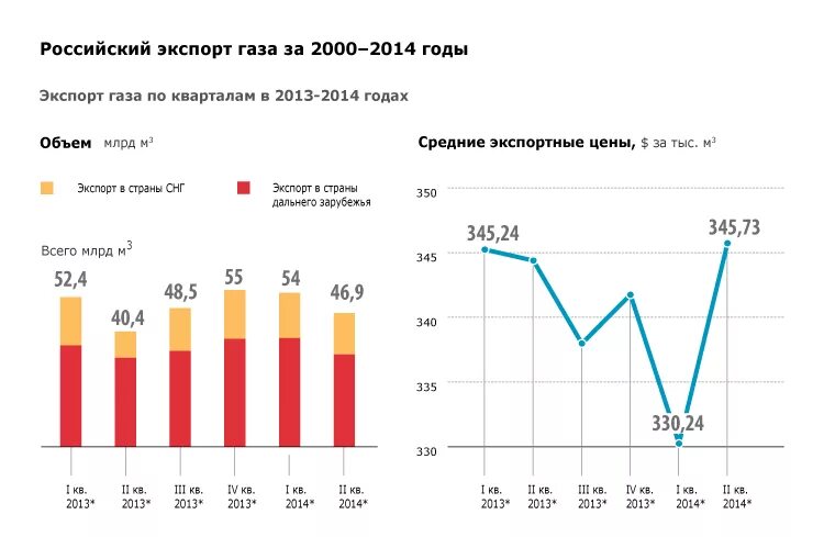 Экспортеры газа россии. Объемы экспорта газа из России. Экспорт российского газа. Экспорт газа из России. ГАЗ экспорт России.