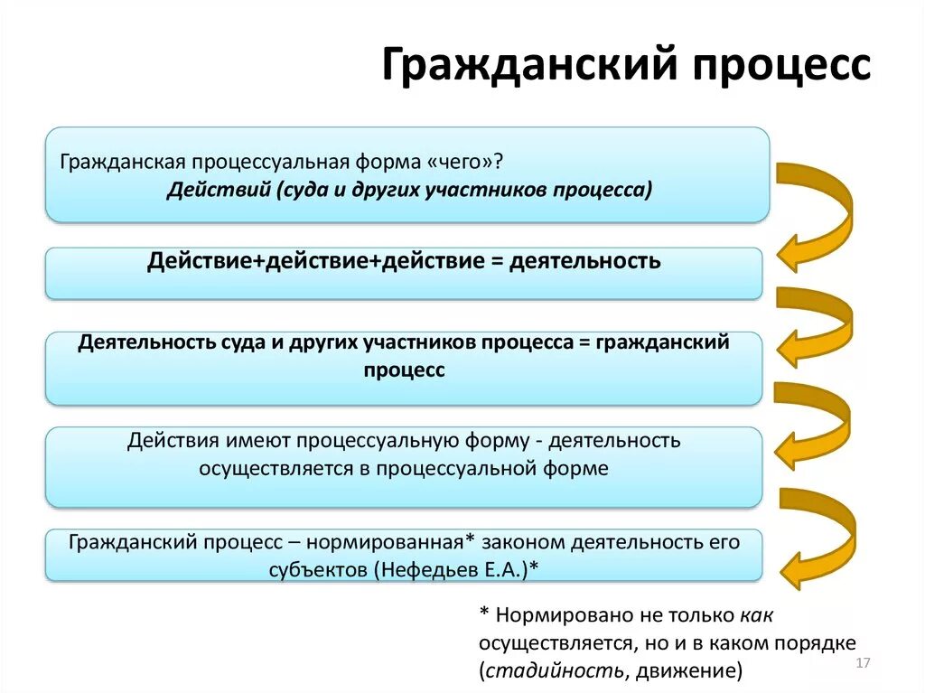 Этапы гражданского суда. Гражданский. Гражданский процесс. Гражданская процессуальная форма. Гражданское судопроизводство.