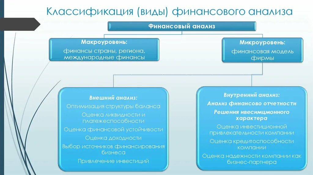 Международный финансовом анализе. Классификация видов финансового анализа. Финансовый анализ. Источники финансовых ресурсов на макроуровне. Классификация видов финансирования.