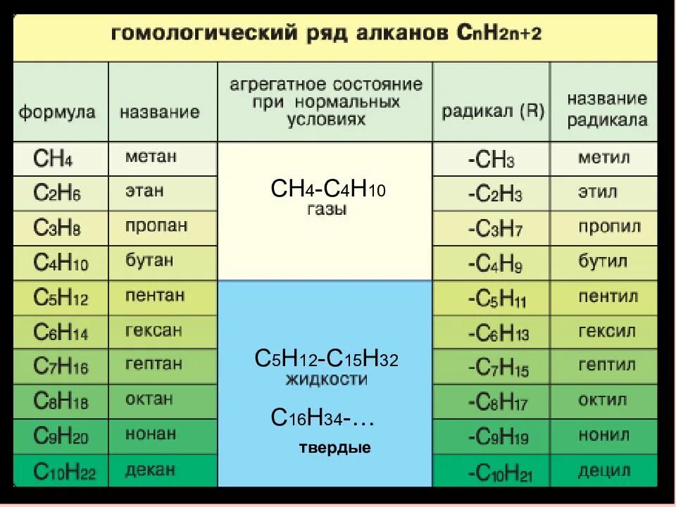 Гомолог этиленгликоль формула. Гомологический ряд алканов с11н24. 2. гомологический ряд алканов. химия гомологический ряд алканов. алканы гомологический ряд таблица.
