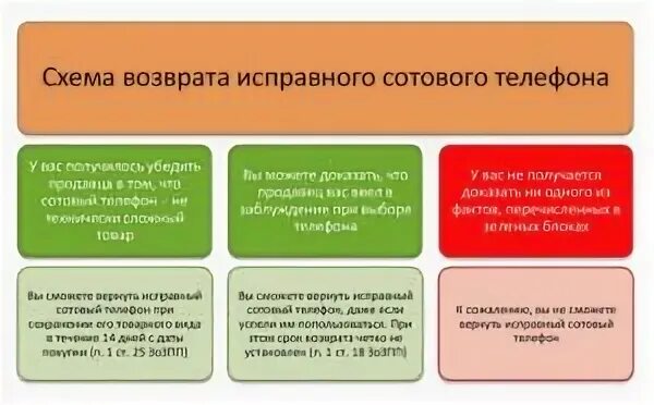 Можно ли возвращать телефон в магазин. Товар обмену и возврату не подлежит табличка. Обменять телефон в течении 14. Можно ли обменять телефон если он не понравился в течении 14 дней?. Эльдорадо возврат товара.