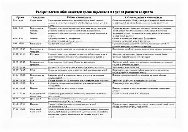 Обязанности воспитателя младшей группы. Хронометраж деятельности воспитателя и помощника воспитателя. Распределение обязанностей воспитателя и помощника воспитателя. Хронометраж работы воспитателя. Обязанности воспитателя и помощника воспитателя таблица.