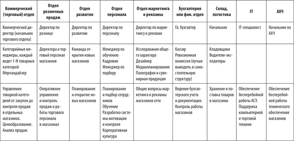 Распределение функциональных обязанностей. Распределение обязанностей между сотрудниками. Таблица ответственности руководителя. Функционал сотрудника образец.