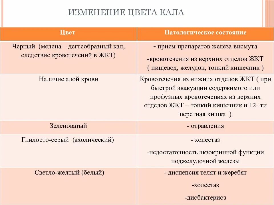 Цвет кала. Изменился цвет кала. Изменение окраски кала.