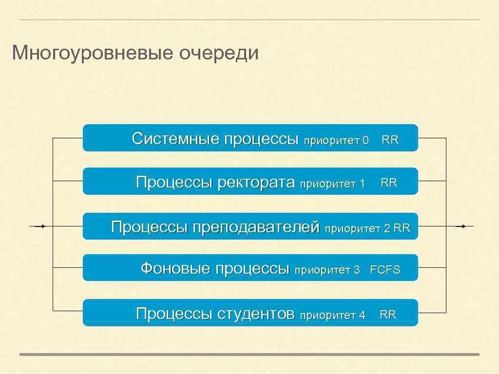 Многоуровневая очередь. Многоуровневые очереди процессов. Алгоритм многоуровневые очереди. Многоуровневые очереди (Multilevel queue).