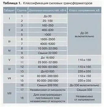Какие бывают мощности трансформаторов. Какие бывают мощности трансформаторов