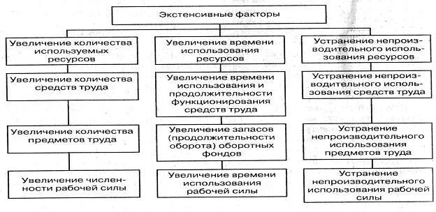Экстенсивные факторы использования ресурсов. Экстенсивные факторы развития предприятия. экстенсивные и интенсивные факторы развития предприятия. экстенсивный фактор использования трудовых ресурсов. экстенсивные и интенсивные факторы трудовых ресурсов.