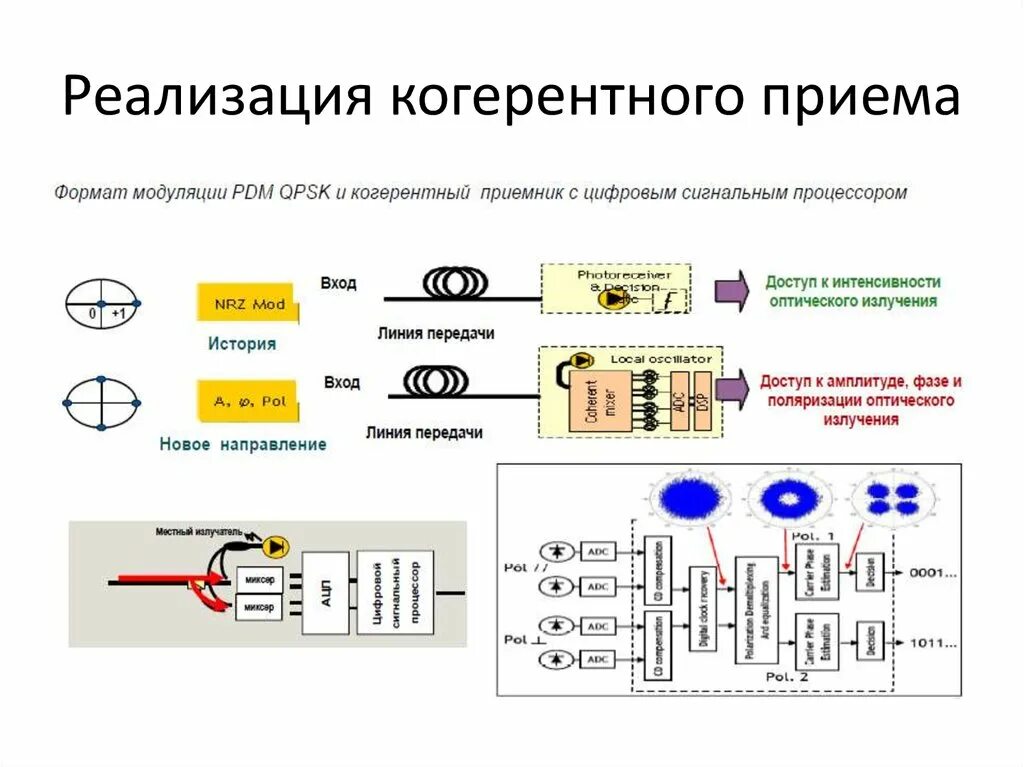 Прием сигнала передача данных. Когерентный прием оптического сигнала. схема когерентного приема. когерентная передача данных. когерентный и некогерентный прием сигналов.