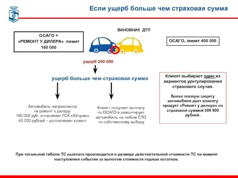 Произошло дтп что делать виновнику дтп. Дтп осаго. лимиты по осаго. лимиты ущерба дтп по осаго. выплачивает ли страховая виновнику дтп по осаго.