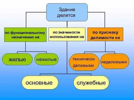 По назначению делится