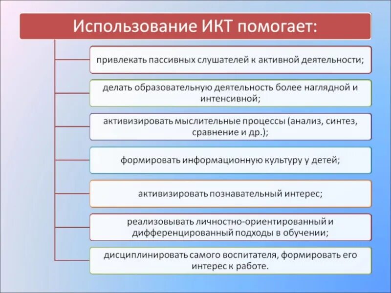 В учебном процессе можно использовать. Использование информационно-коммуникационных технологий. Классификация информационно- коммуникативных технологий. Применение ИКТ В учебном процессе. Формы использования ИКТ В обучении.