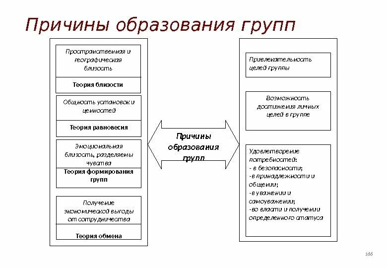 Причиной возникновения группы является. Теории формирования групп. Теория развития группы. Причины образования групп. Предпосылки образования группы.