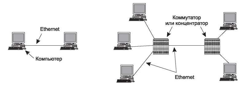 Разделяемый ethernet. Сетевая архитектура ethernet. древовидная топология коммутируемой сети ethernet. схема сети ethernet. технология локальных сетей ethernet.