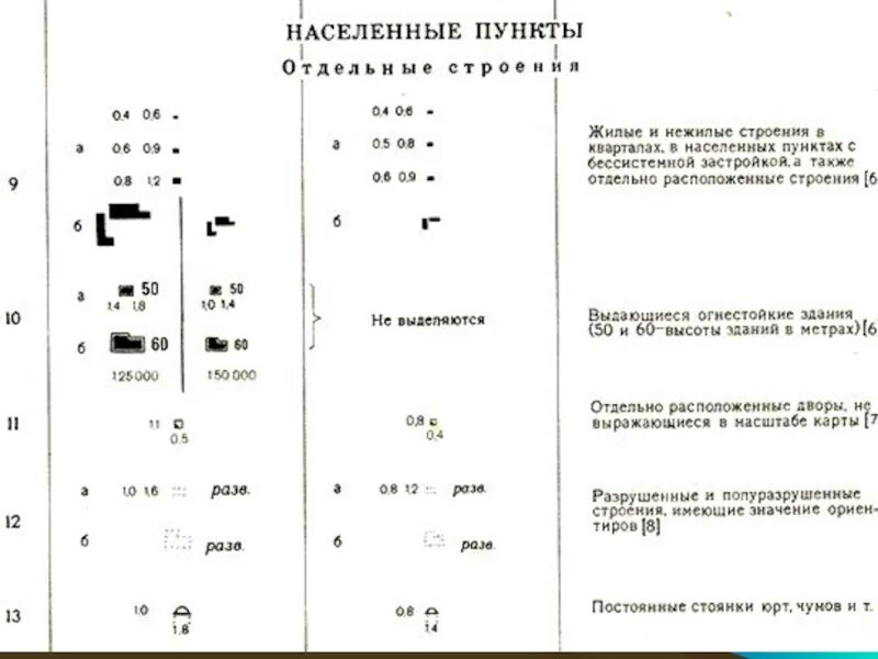 Сельское хозяйство условные знаки. Топографические знаки населенные пункты. Сельский населенный пункт условный знак. Условные знаки топографических карт населенный пункт. Населенный пункт на топографической карте обозначение.