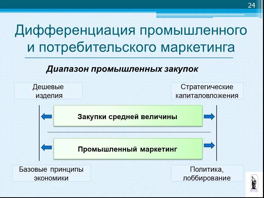 Промышленный маркетинг презентация. Производственный маркетинг презентация. Виды промышленного маркетинга. Концепции промышленного маркетинга. Маркетинговые закупки