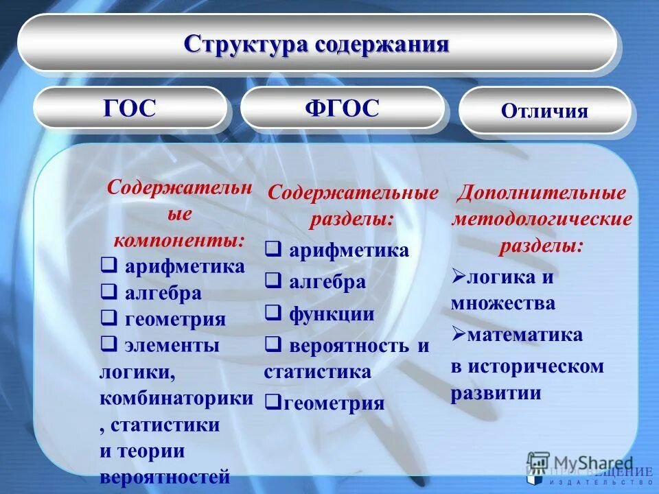 Предыдущий фгос. Структура и компоненты ФГОС. ФГОС структура и содержание. Структура содержания. Структура школьного курса математики.