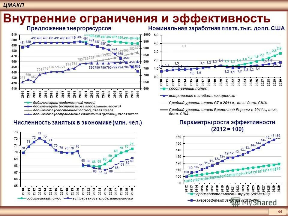 Динамика численности рабочей силы занятые и безработные. Численность занятых 85 млн человек. Динамика численности рабочей силы занятые и безработные. Численность занятых 85 млн человек. Внутренние ограничения роста проекта.