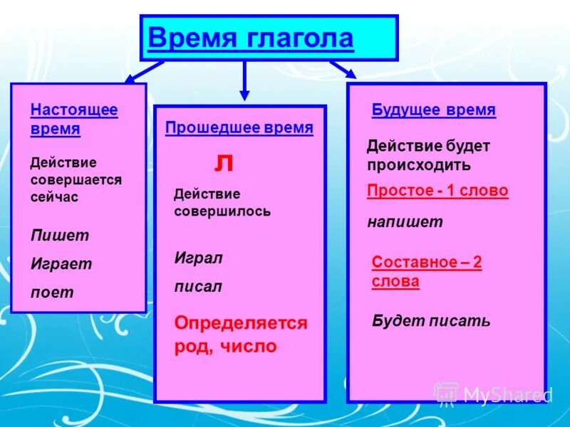 Времена глаголов. Глаголы настаящеговремени. Глаголы настоящего времени. Аголы настоящее времени. Дают какое время глагола