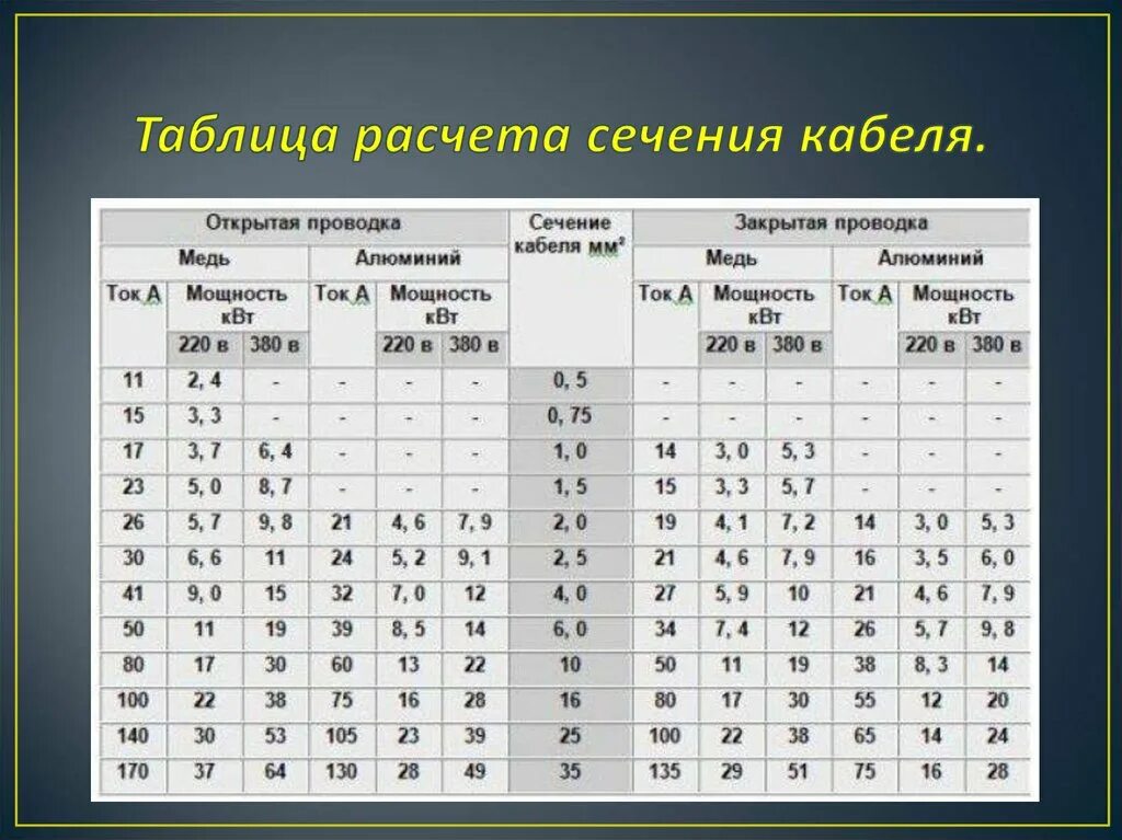 Расчет сечения кабеля по нагрузке. Таблица мощности кабеля по сечению медного. Сечение кабеля по мощности таблица медь. Сечение кабеля по мощности таблица 220в медь. Сечение кабеля и сила тока таблица.