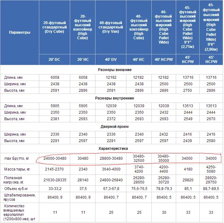 Таблица габаритов морских контейнеров. Объем 40 футового контейнера в паллетах. Норма загрузки контейнера 40 футов. Контейнер рефрижератор 20т размер.