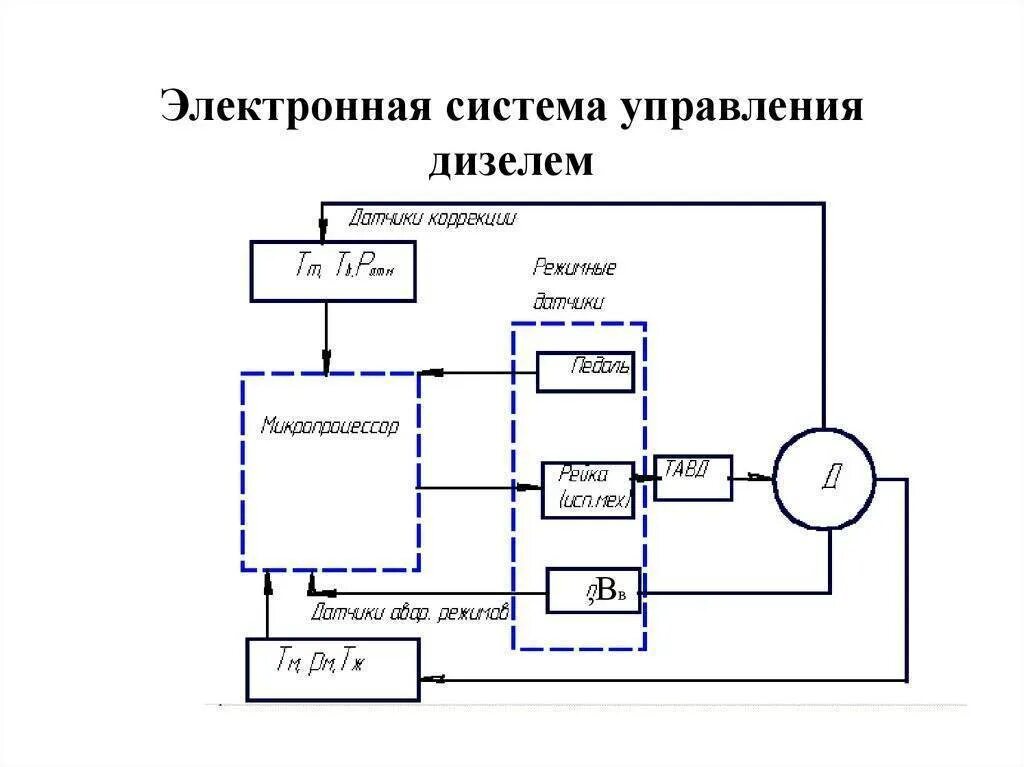 Электронные управляющие системы. Электронные управляющие системы. Цифровые технологии в промышленности. Функциональная схема электронной системы управления двс. Электронные управляющие системы.