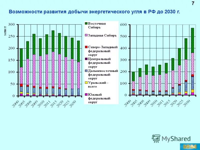 Развитие угольной отрасли