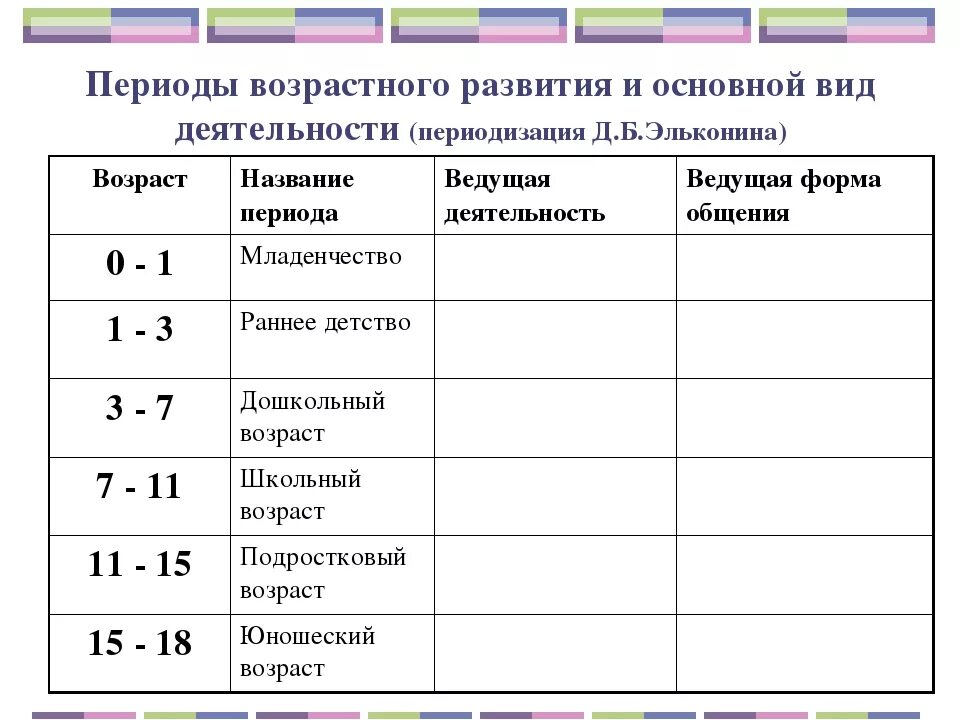 Возрастные периоды Эльконин. Эльконин таблица возрастной периодизации. Возрастная периодизация Эльконина таблица. Периодизация возрастного развития. Возрастные процессы человека