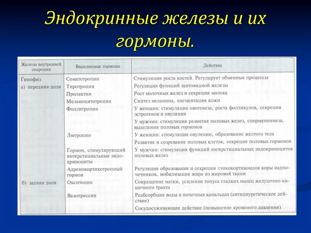 Таблица железы внутренней секреции и их функции. Гормоны эндокринных желез таблица. Желез внутренней секреции и их гормонов. Железы гормоны функции таблица. Железы их гормоны и функции.