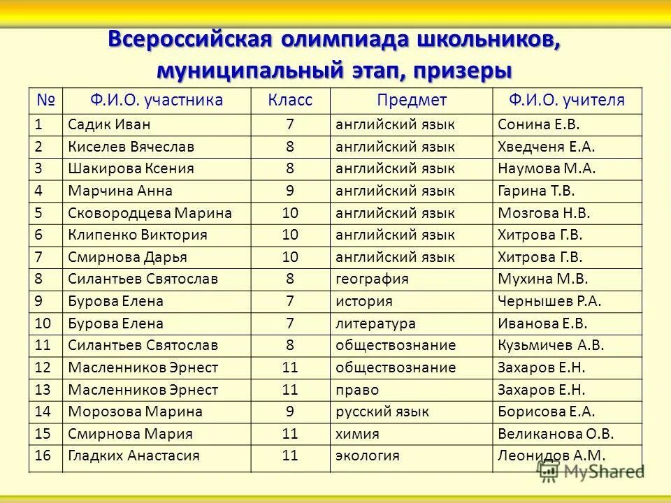 Муниципальный этап всероссийской олимпиады математика