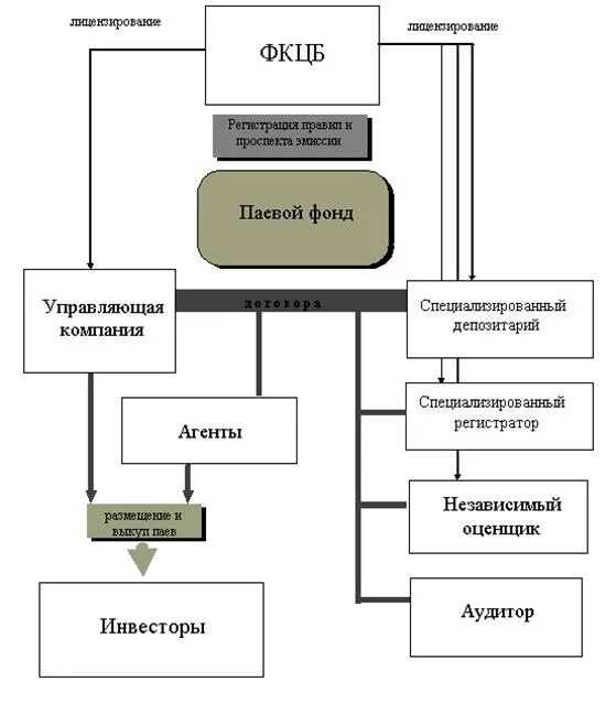 Регистрация организации фонды. Схема паевого инвестиционного фонда. Структура паевого инвестиционного фонда. Схема работы паевого фонда. Схема работы паевого инвестиционного фонда.