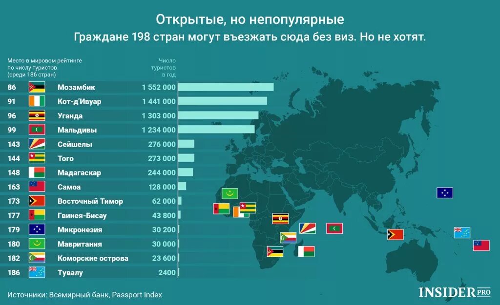 Популярные страны для туризма. Самые непопулярные страны. Популярные туристические страны. Страны открытые для туризма.